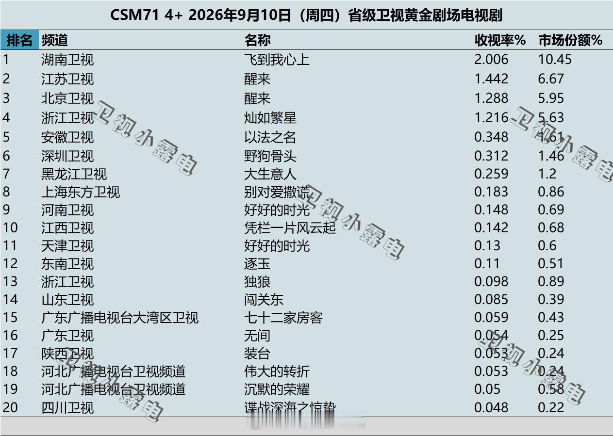 2026年9月10日 csm71 卫视 黄金剧场电视剧收视率 ​​​