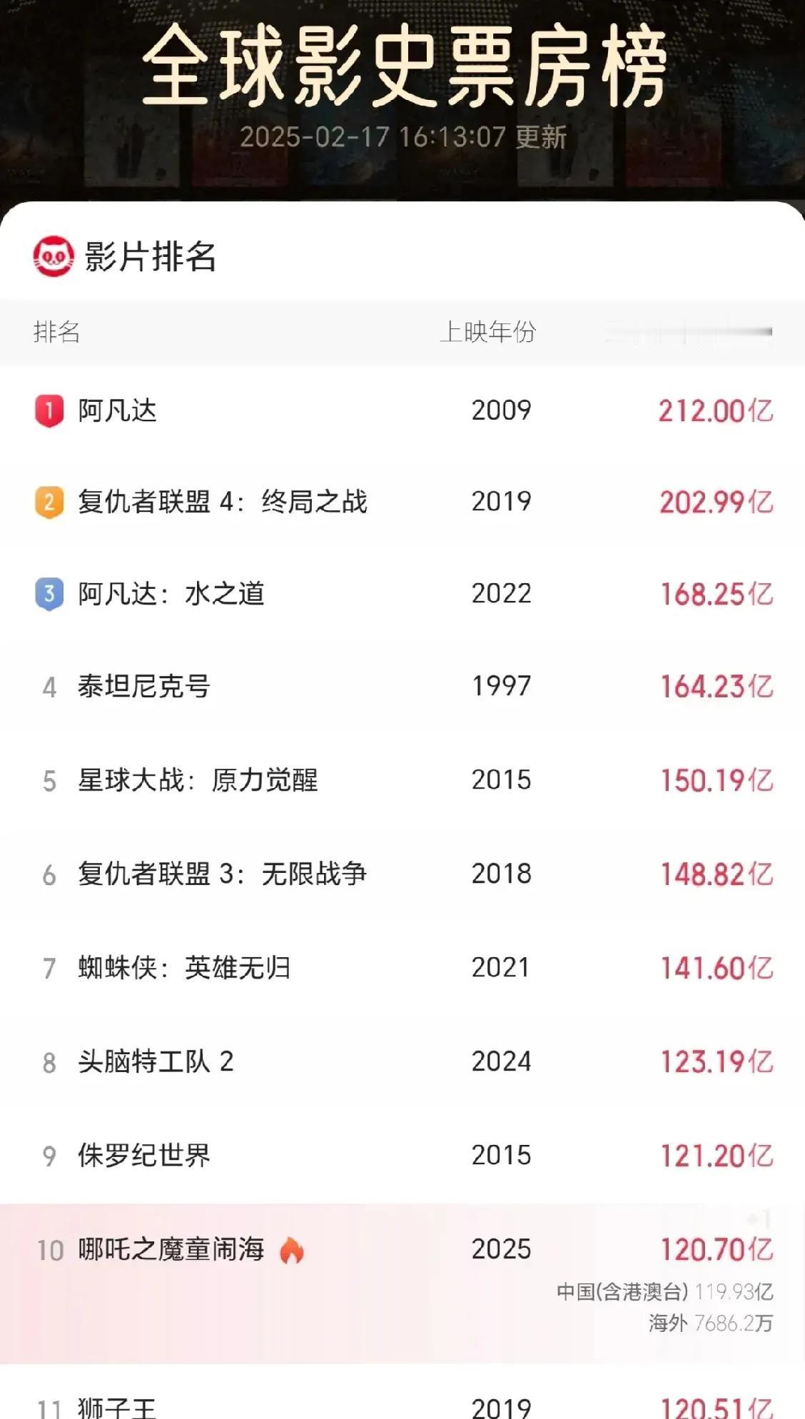 祝贺哪吒2票房突破120亿，在全球影史票房排名中进入前十名。

大家有没有发觉哪