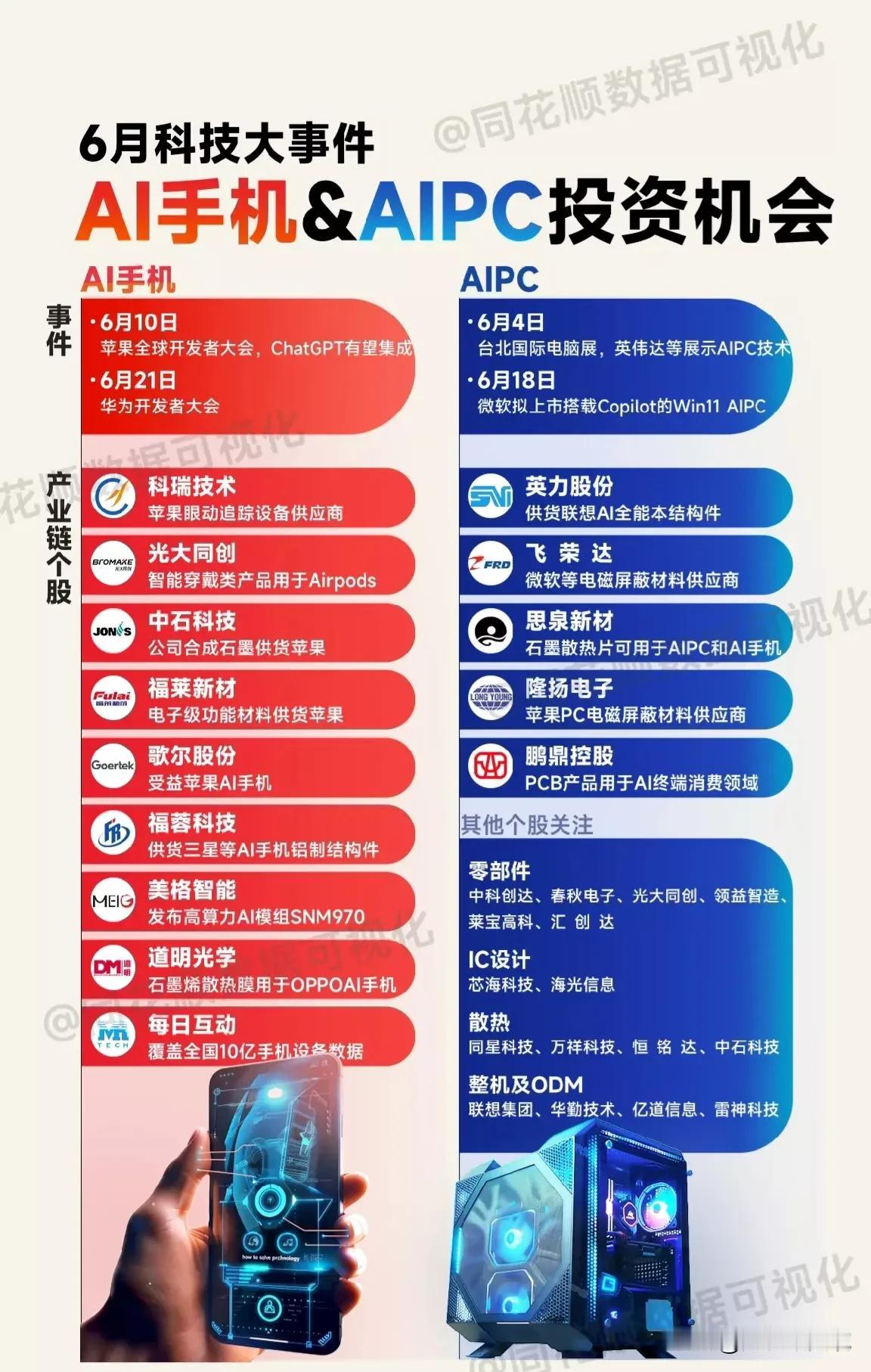 6月科技大事件：AI手机+AIPC投资机会
万物AI，各种AI概念集合整理：AI