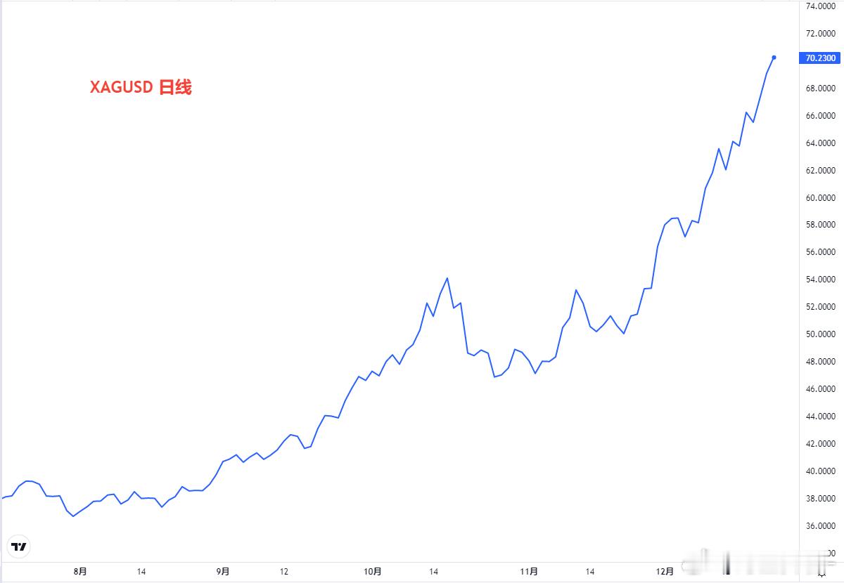 白银的70美元，碳酸锂的12万，涨起来也是不回头。近几年大部分多头被以国泰为首的