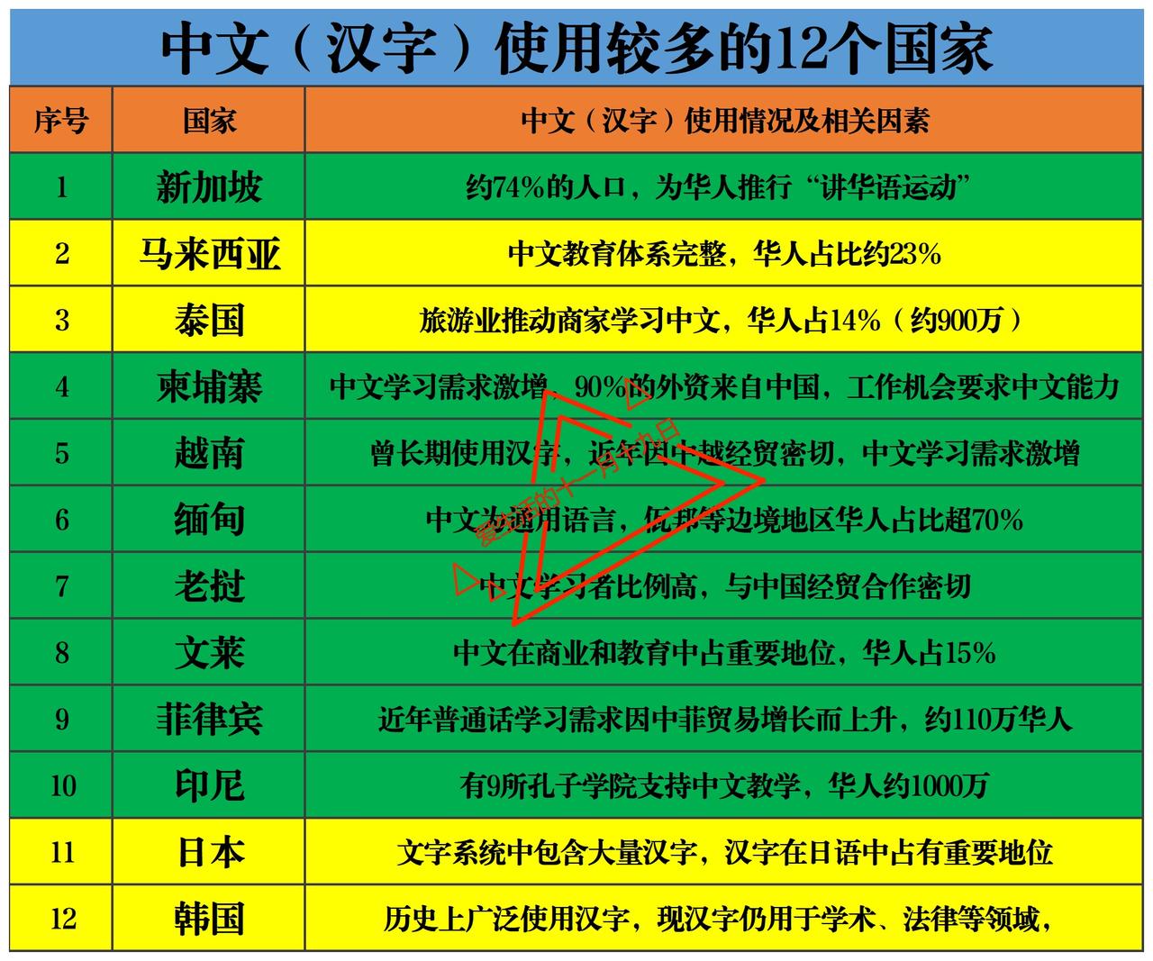 使用汉字最多的12个国家。
不仅有日本、韩国，还有越南、泰国、老挝、缅甸……
