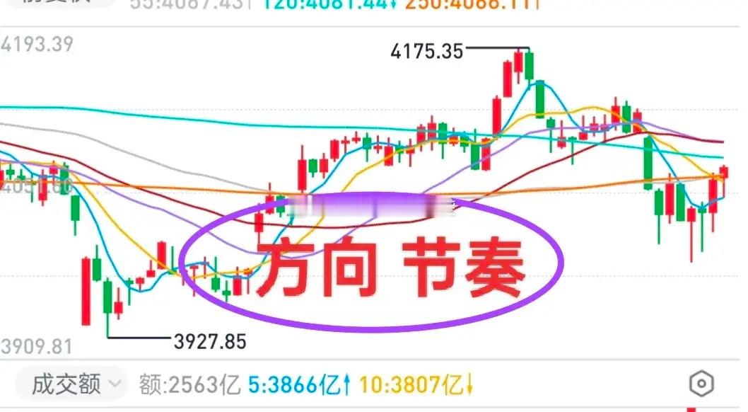 A股：大盘反弹而已，暂时不要想太多！后市还会有回踩，大概1~2天吧。有没有发现一