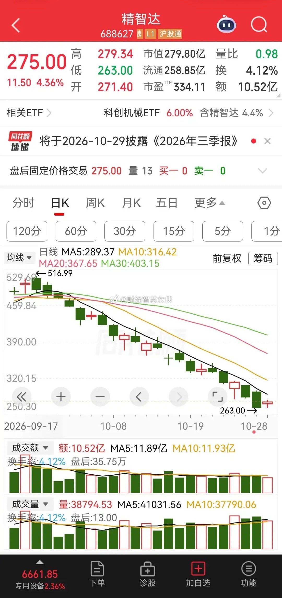 长鑫科技股价涨超3%，市值重回3万亿。与此同时，长鑫科技在10月27日，正式被纳