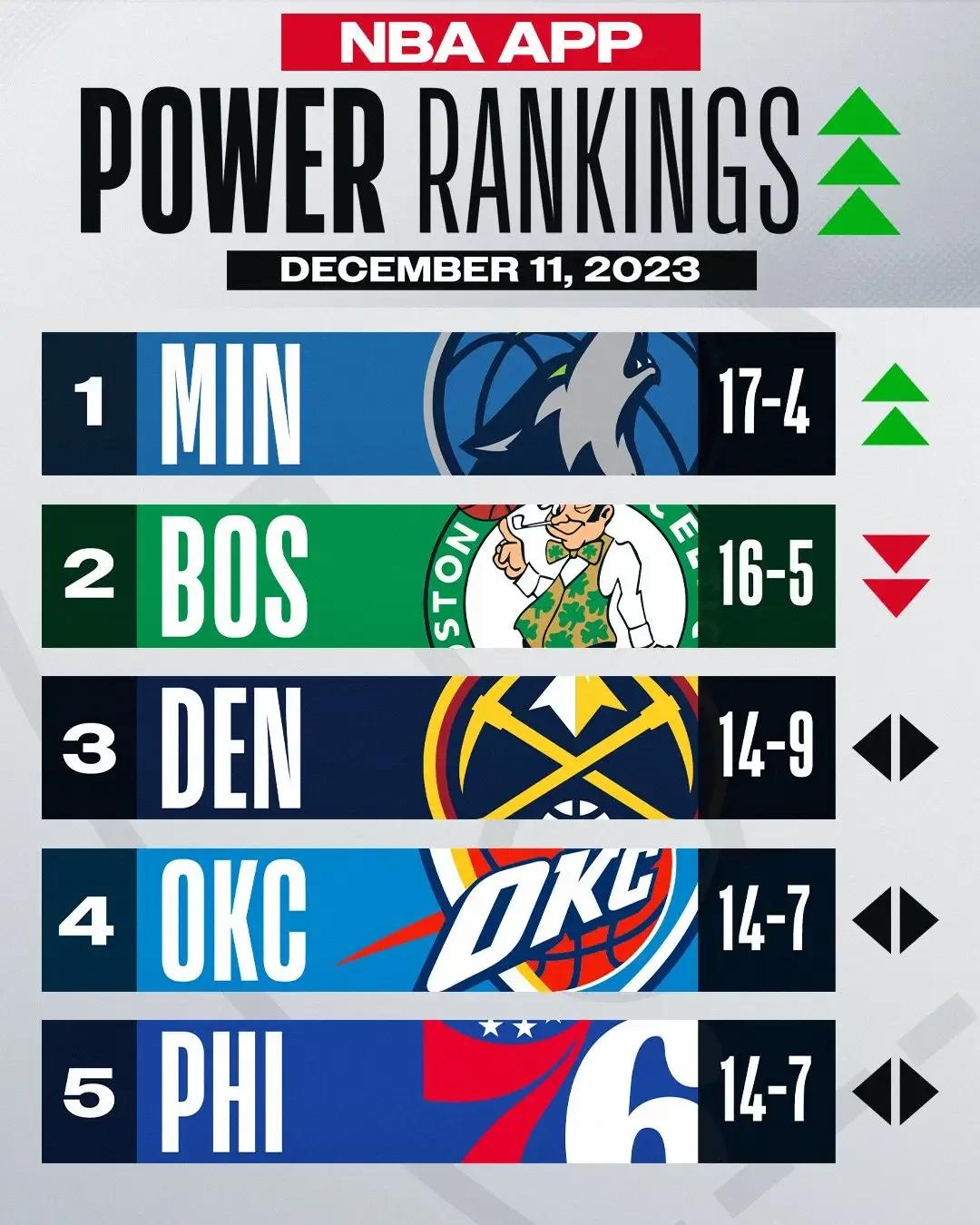 NBA官方公布最新球队实力榜：森林狼升榜首，湖人连升5位进前十，太阳下降4位，火