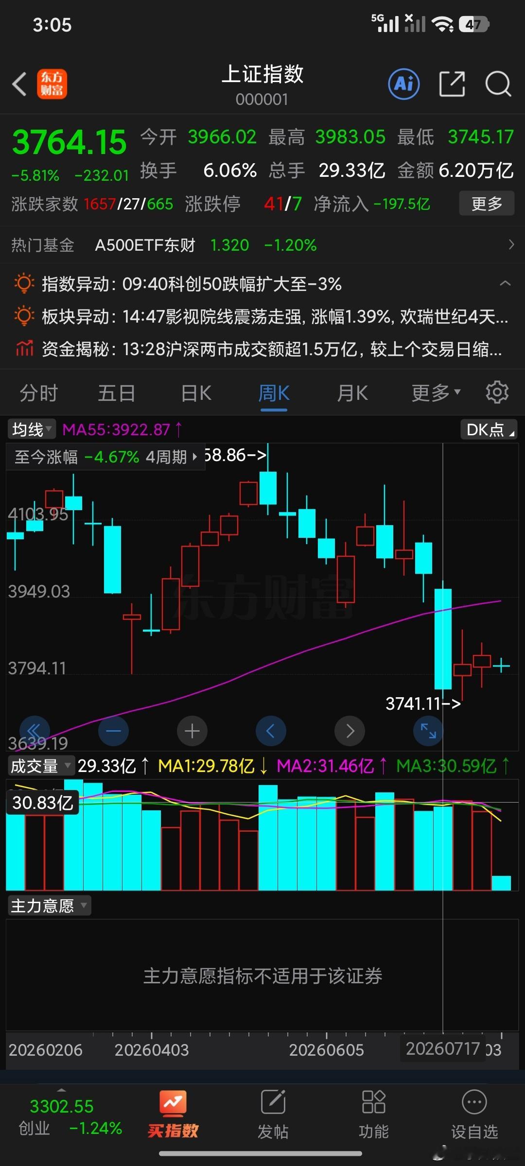 6.28技术上我们讲过趋势这里有个调整的低点3860要惯性打出，现在出现了374