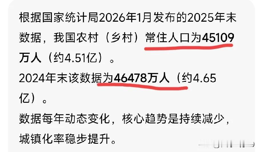 根据相关统计，2025年农村人口比上一年持续减少1000万以上，农业人口继续流出
