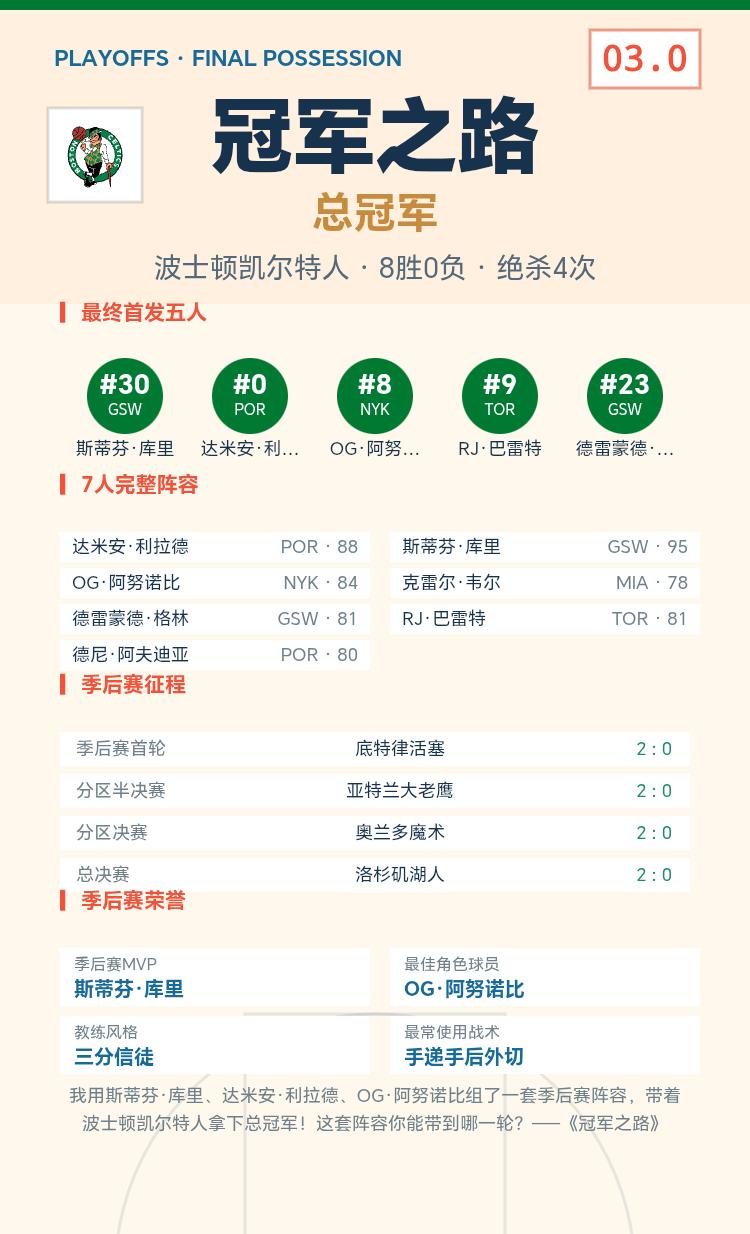 我的《冠军之路》季后赛战绩
我用斯蒂芬·库里、达米安·利拉德、OG·阿努诺比组了