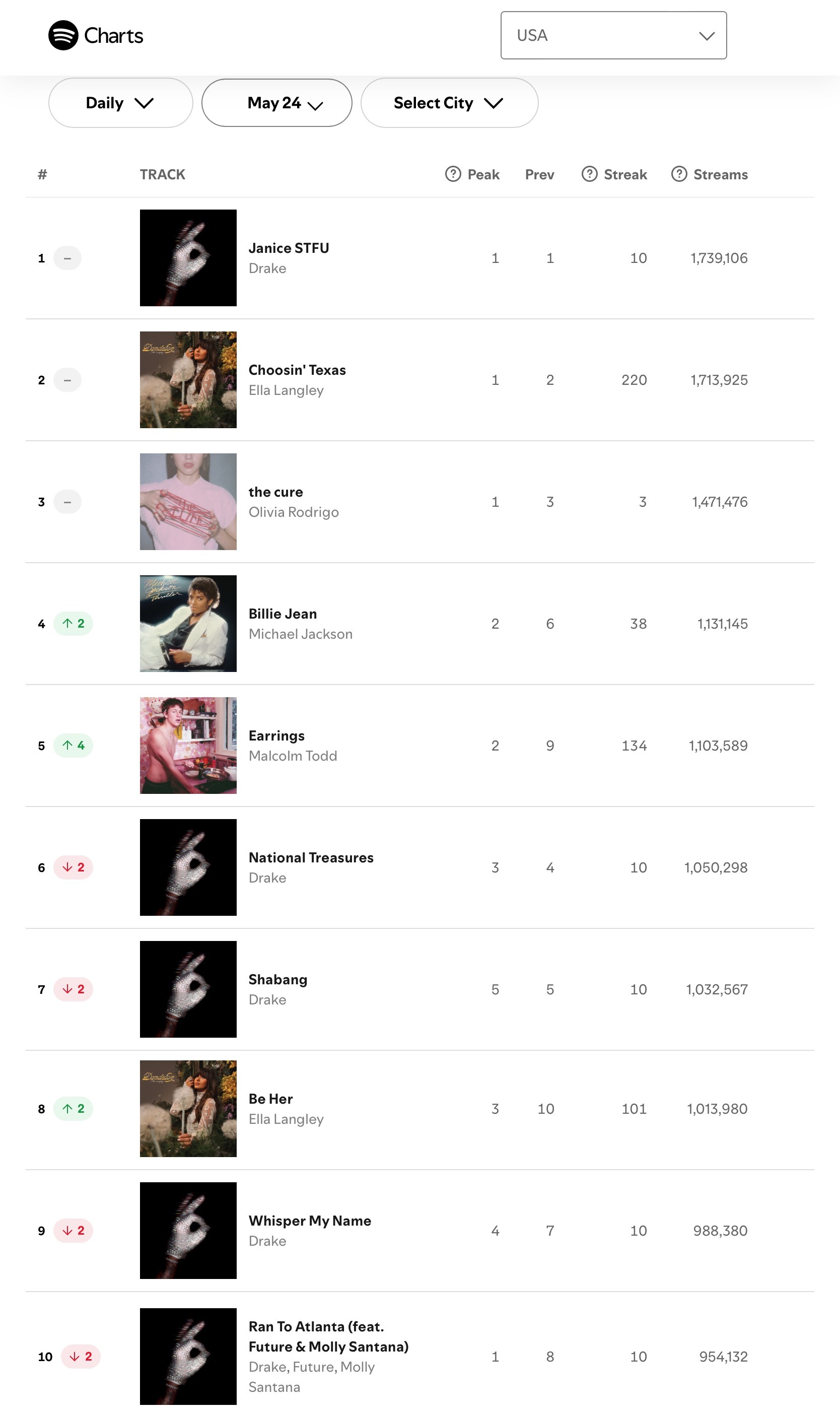 【流媒速览】Spotify 全球/美区歌曲日榜(2026.05.24): 