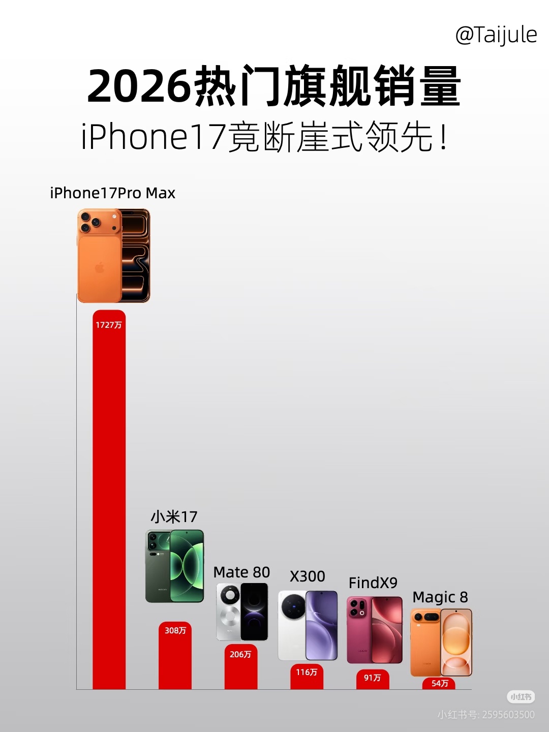 iPhone17国内最新销量遥遥领先，感觉没有一个能打的!