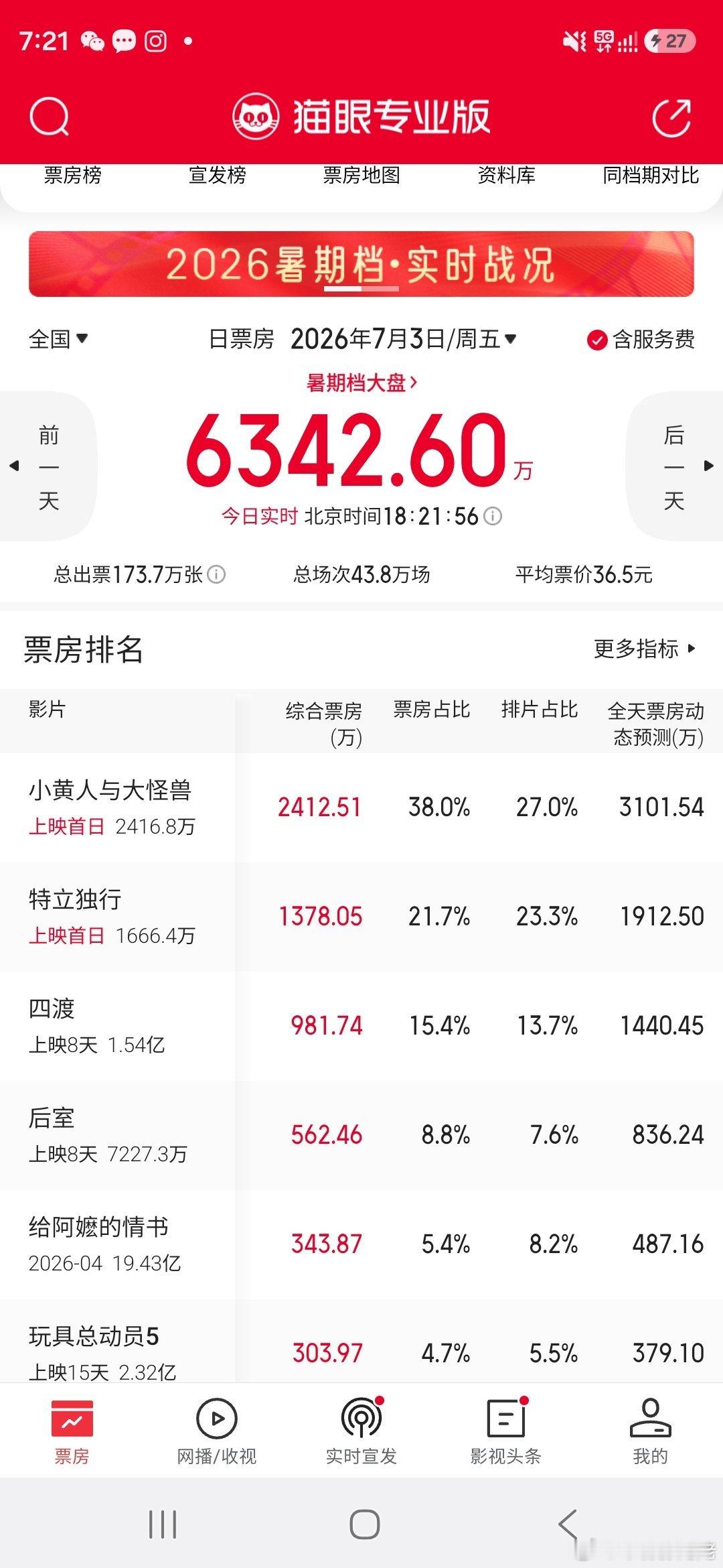 今日上映的新电影，一个动画片，一个白敬亭的特立独行，排片都在20以上，但是白敬亭