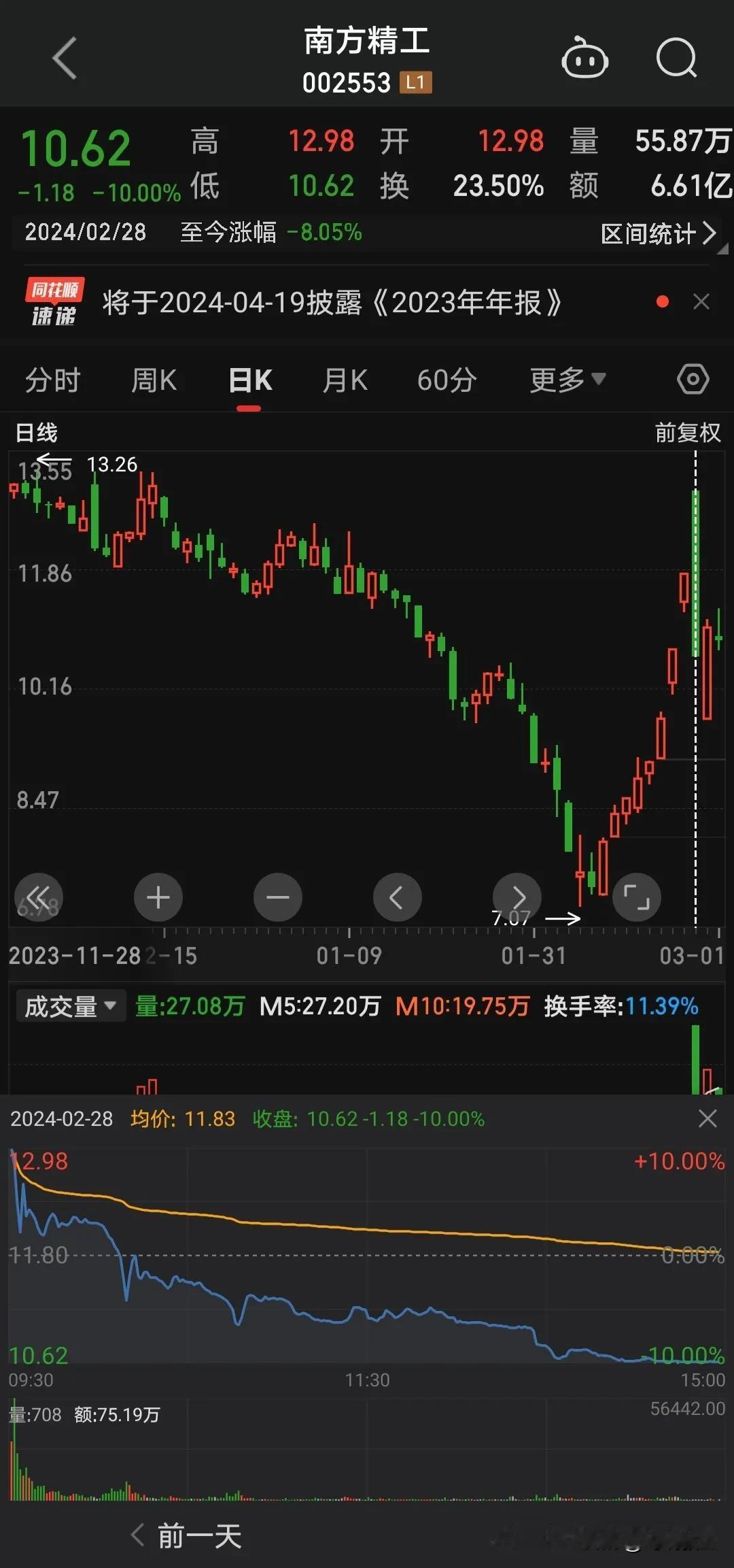 乌云盖巨顶，宝塔镇河妖！

我们看下面这张图，涨停板开盘，开盘之后就往下打，有多