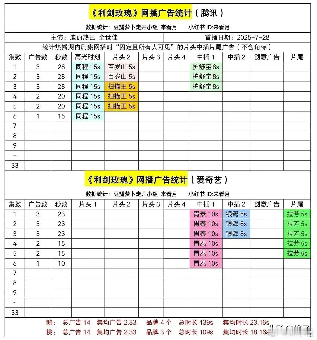 《利剑玫瑰》即将裸播[泪奔]虽说和杨紫相比，有人觉得迪丽热巴在扛招商这方面表现稍