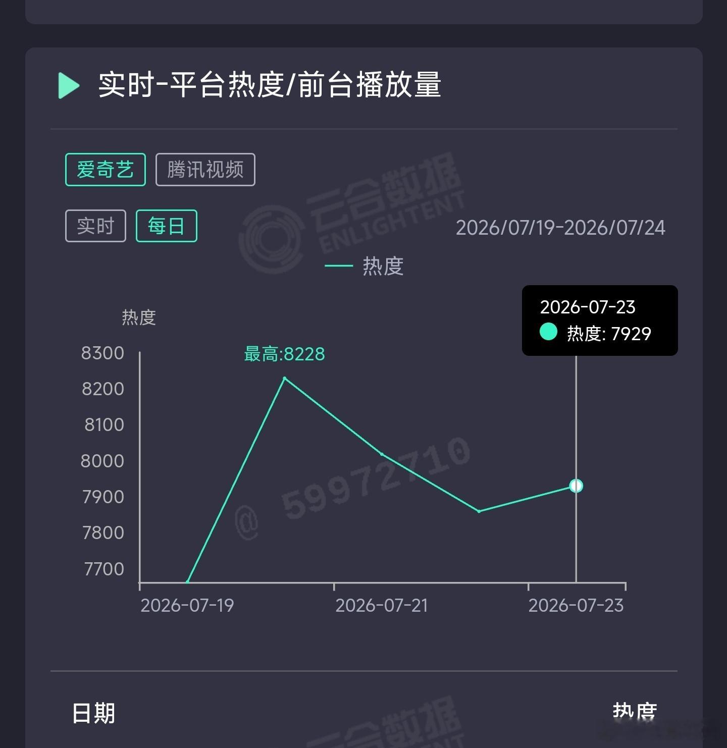 这一秒过火昨日云合推测2750万上下。 