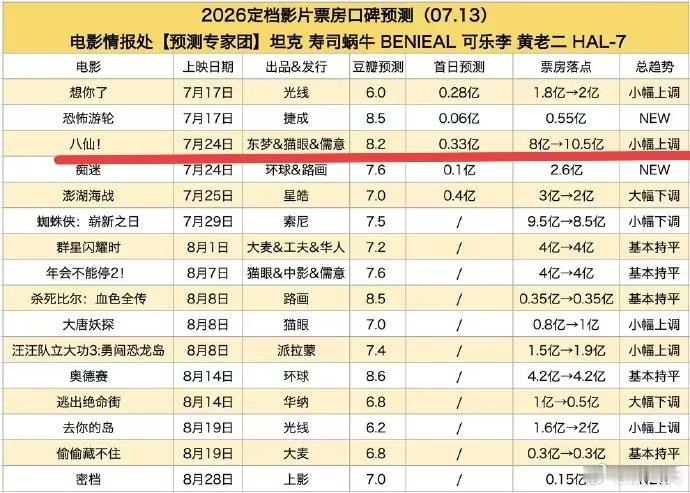 电影情报处预测八仙票房10.5亿，完全就是对此次作品的认可，这样精彩的作品又怎么