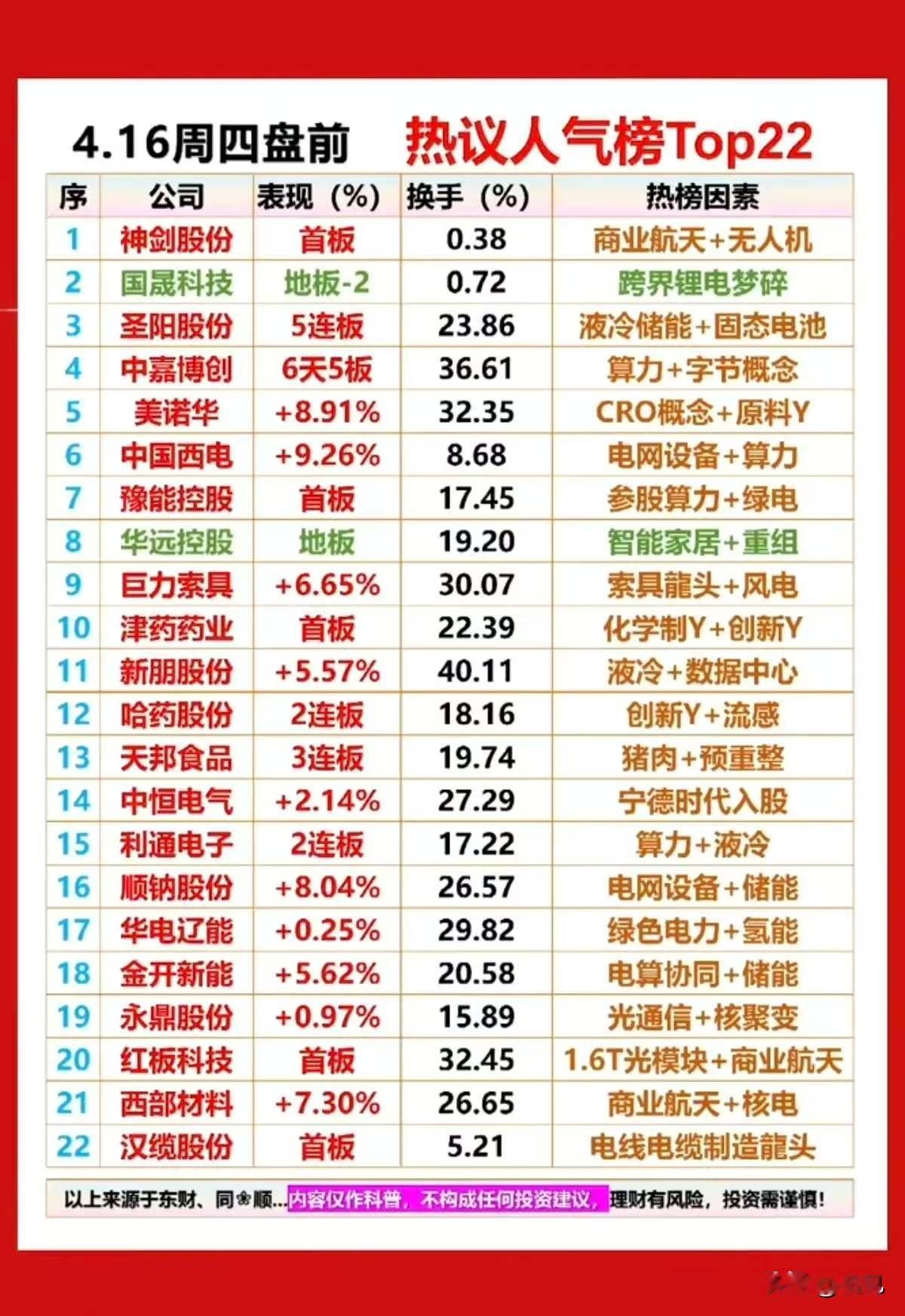 4.16盘前人气榜Top22出炉！四大主线霸榜，短线情绪标杆全梳理！

今日盘前
