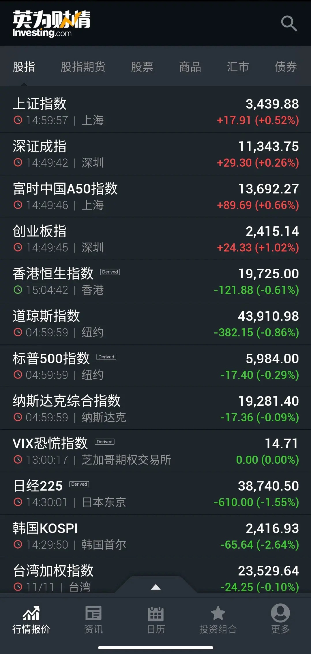大A走出了独立行情，不再受外围情绪左右。今天大A就两字：争气！在外围跌声一片的情
