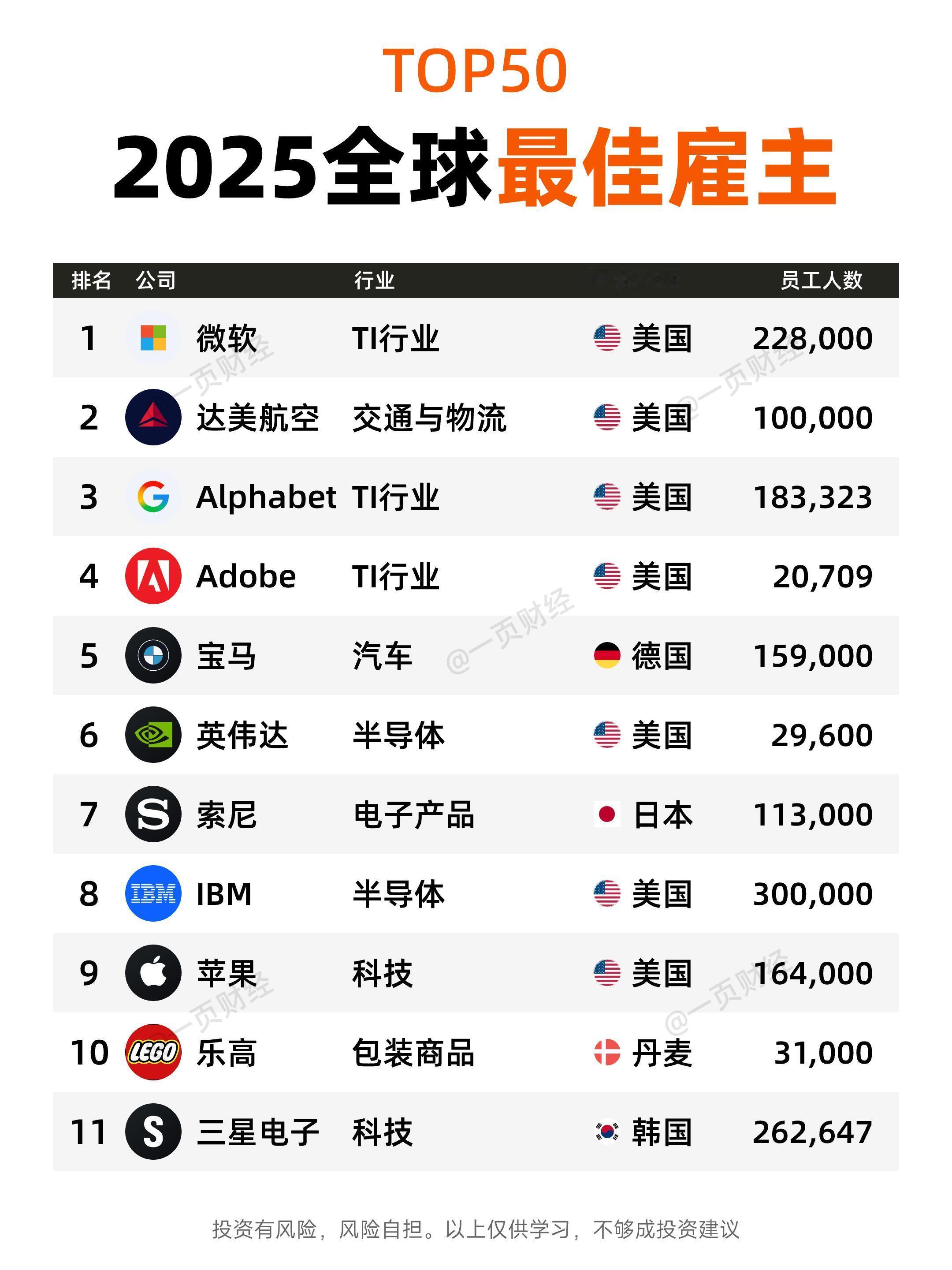 2025全球最佳雇主TOP50，有你所在的公司吗？ 
