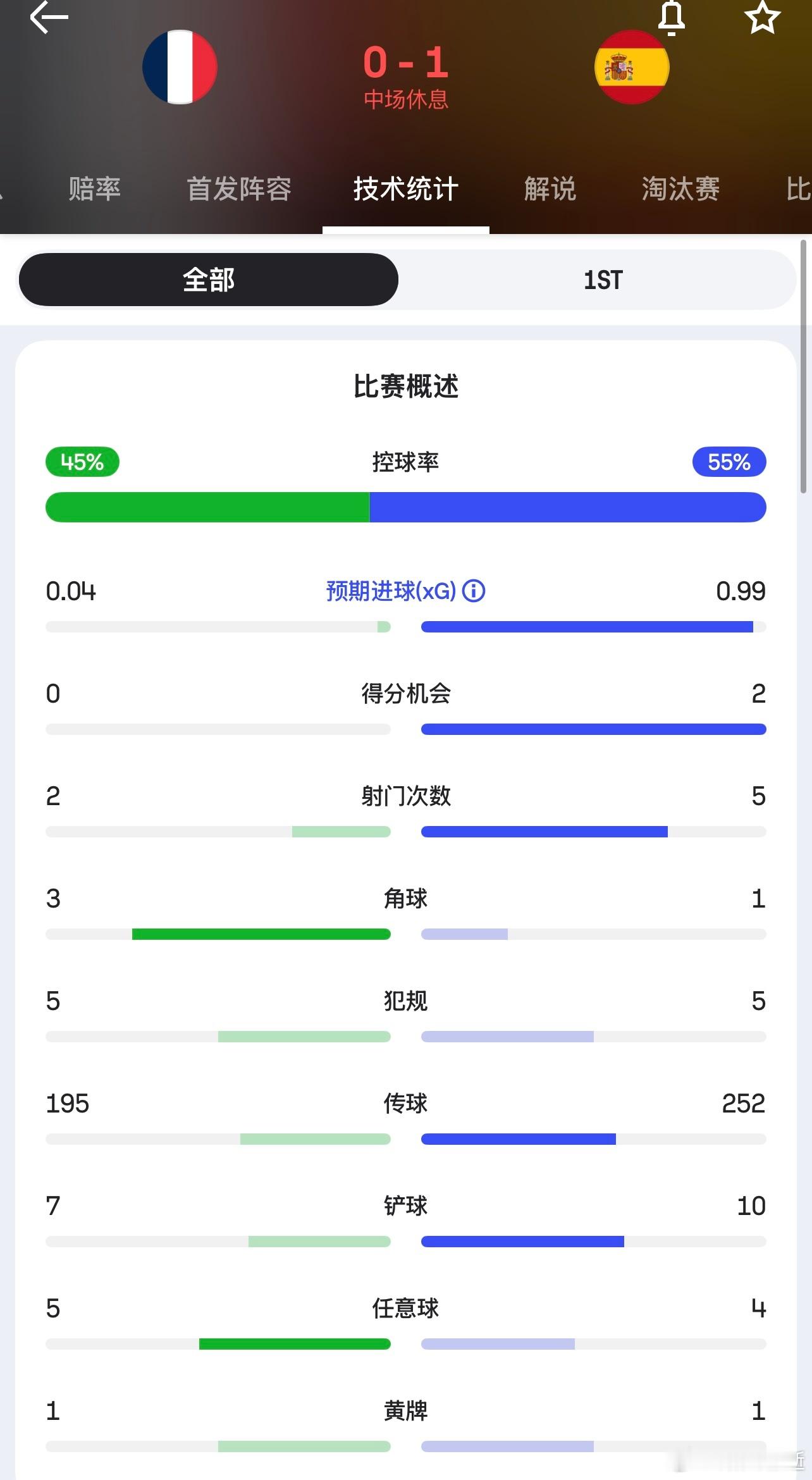 法国全队梦游的半场，相当于把上届世界杯决赛上半场又看一遍。大部分人精神上没做好准