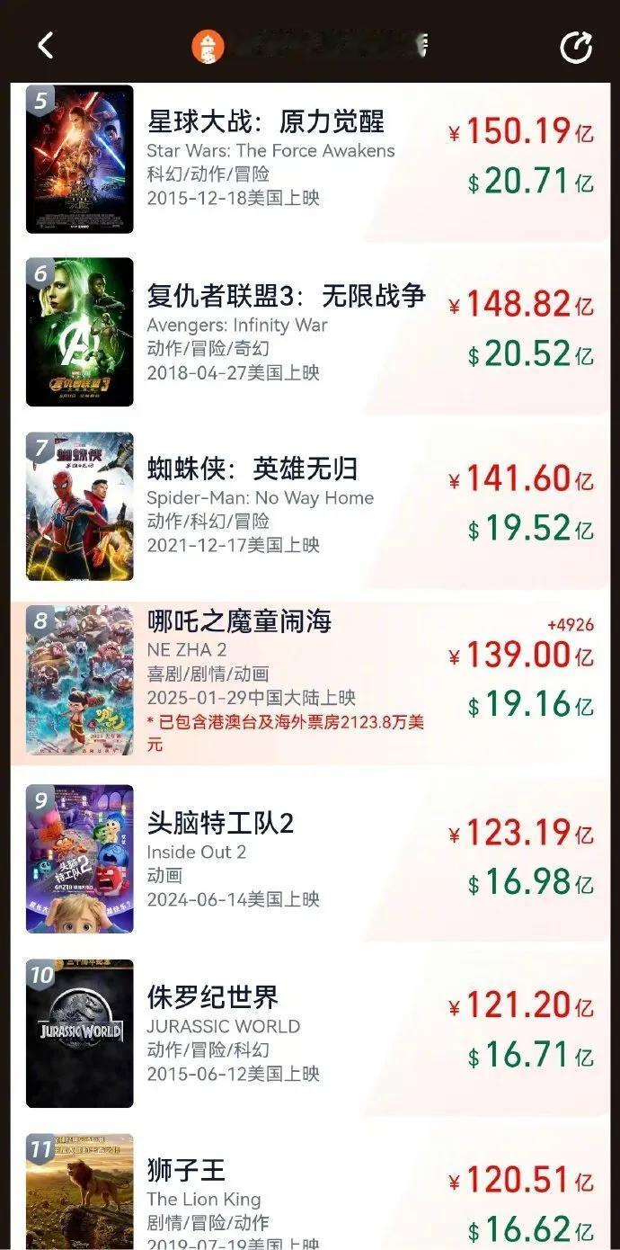 疯了！《哪吒之魔童闹海》票房狂飙139亿，直逼全球影史第7，反观《美队4》破亿艰