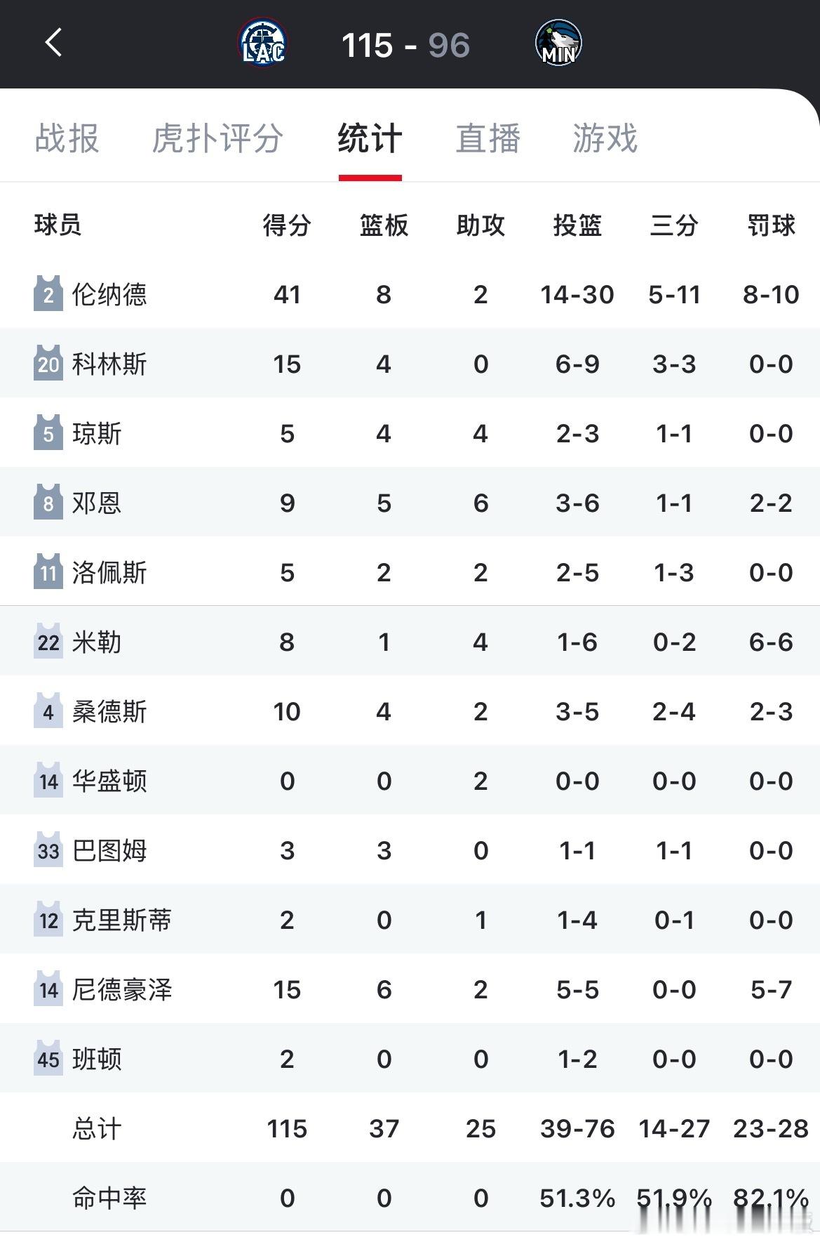 伦纳德轰下41分8板4断，快船客场115-96大胜森林狼！森林狼已落后湖人1.5