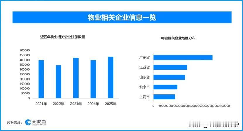 老旧小区引入物业焕新颜‌，现存物业相关企业超403万家
不少建成年代久远的老旧小