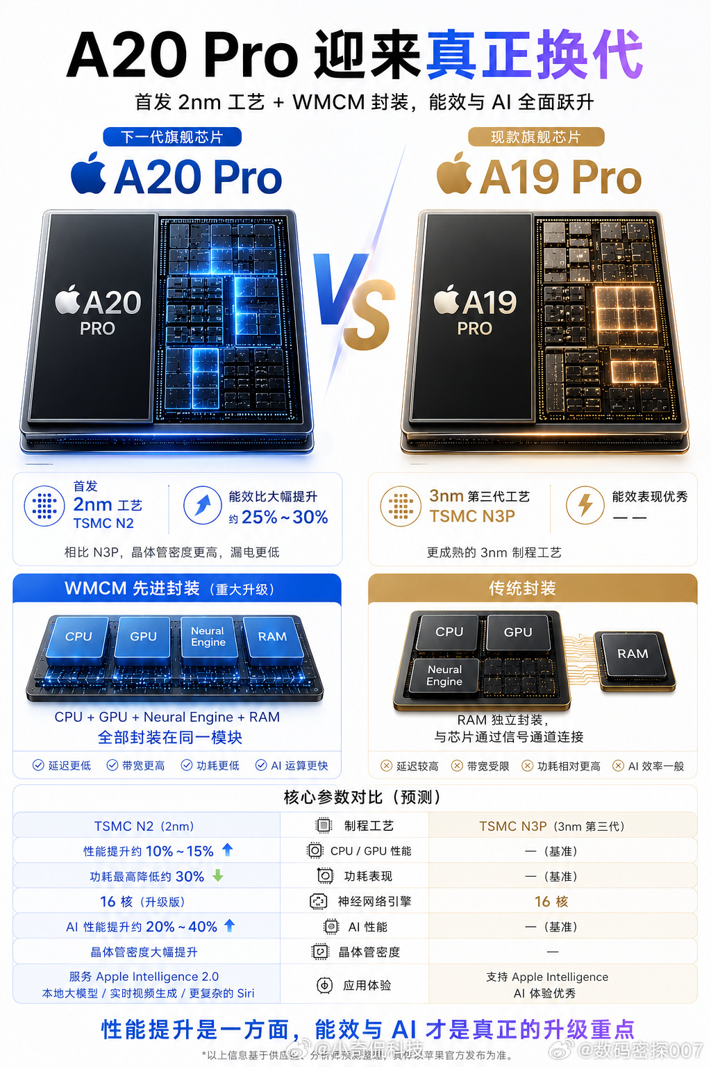 9月上市，还有3个月全部上市。高通2nmn2p骁龙8eg6pro=苹果2nmA2