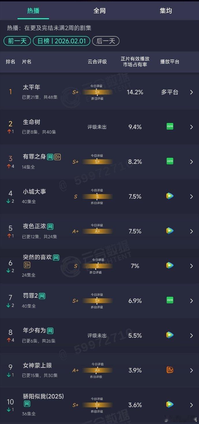 生命树云合9.4%杨紫生命树云合9.4% 生命树云合9.4%，杨紫生命树开播第四