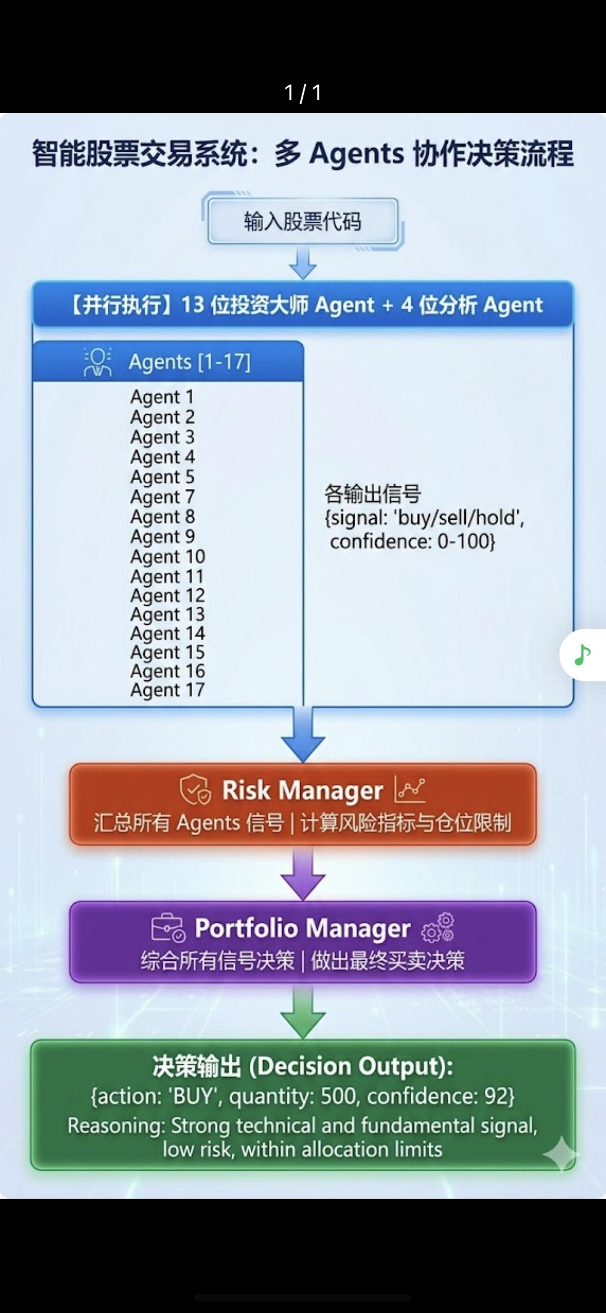用巴菲特、芒格做交易员？
最近GitHub上有个叫 AI-hedge-fund 