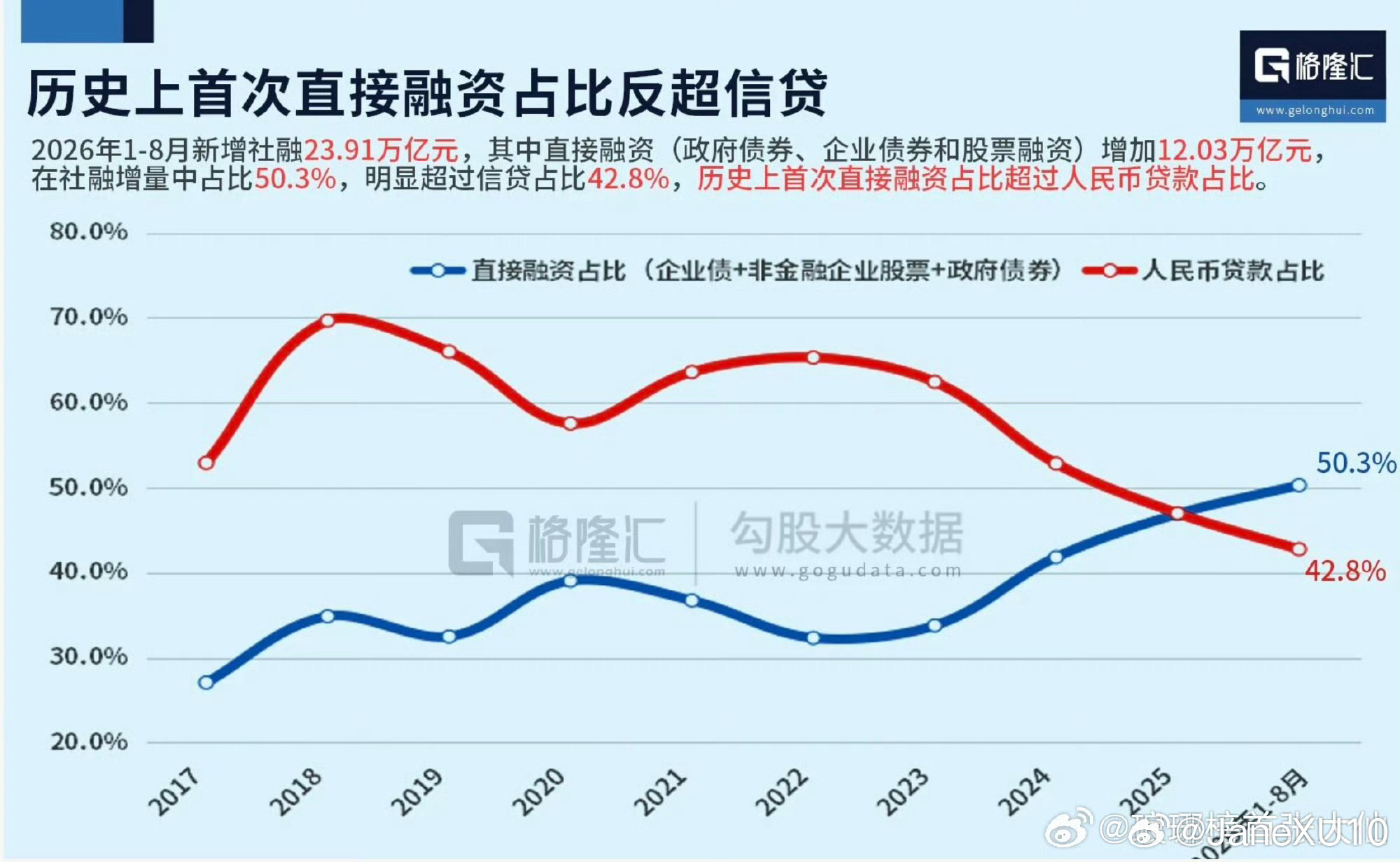 历史上首次直接融资占比反超信贷 ​​​