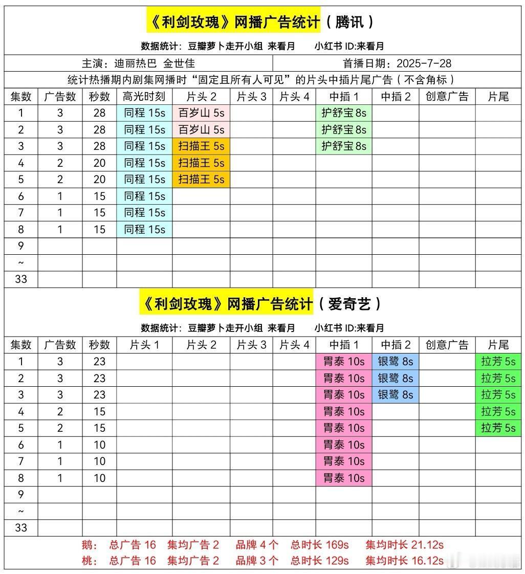迪丽热巴 金世佳《利剑玫瑰》开播三天已经连续2天双平台1个广告，这招商水平太惨了