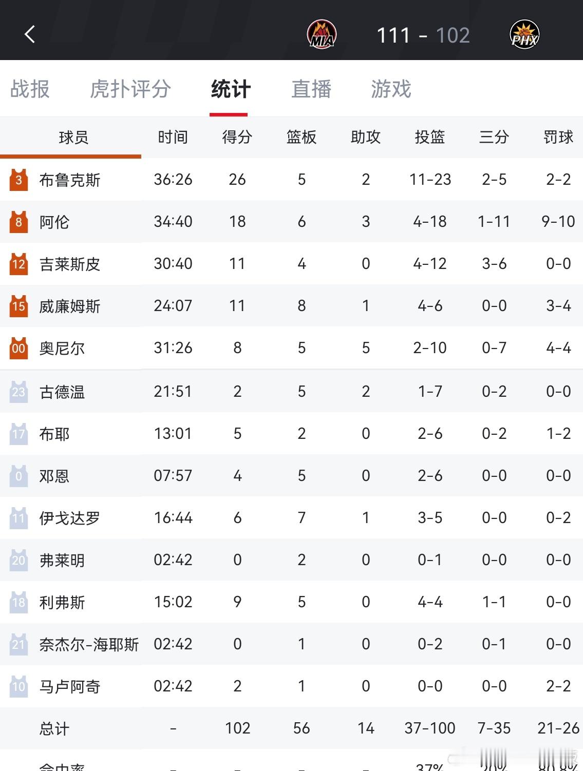 布克缺阵，太阳102-111主场不敌热火。太阳和湖人的差距目前为1个胜场热火vs