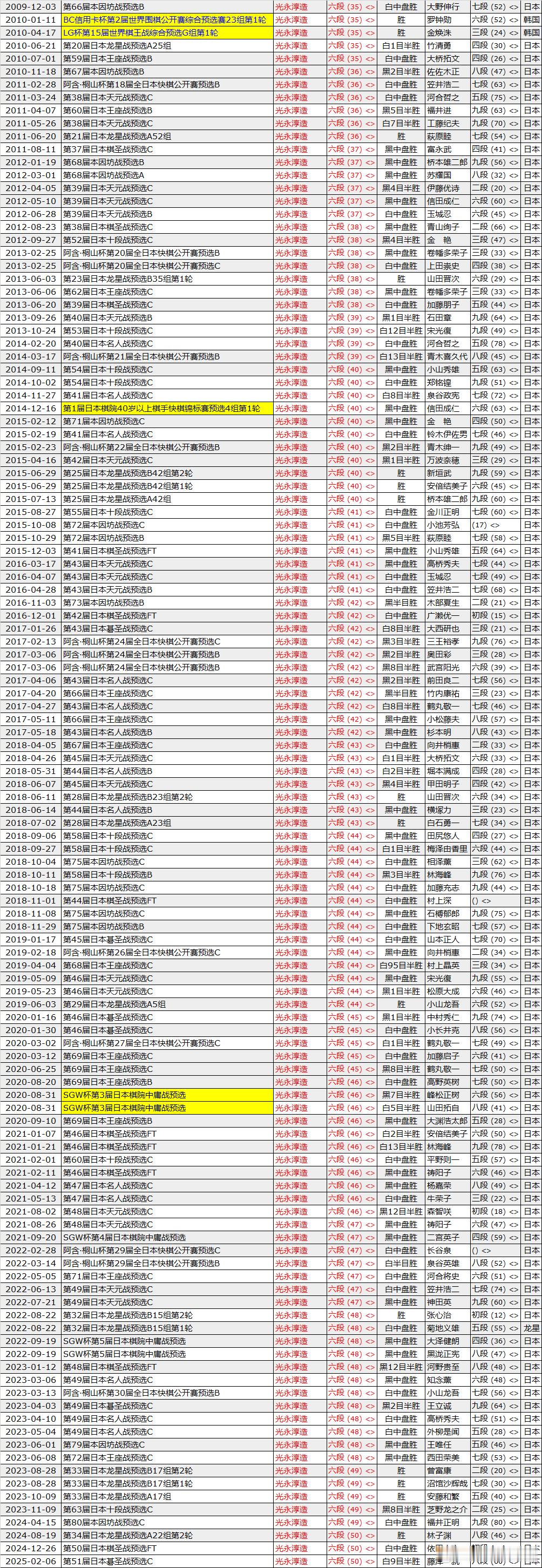 光永淳造升七段，图中是六段以后的121胜局，黄色的应该不算升段胜星，那么只能是在