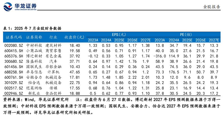 月度金股组合6
今天第六篇，给大家推的是华龙证券2025年7月金股组合。
该机构