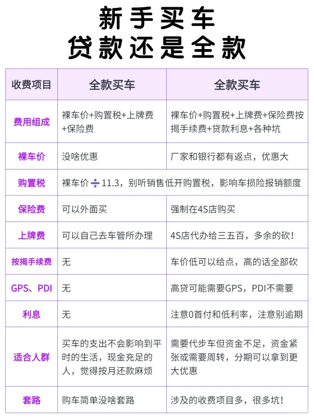 贷款买车和全款买车怎么选？请逼自己看完