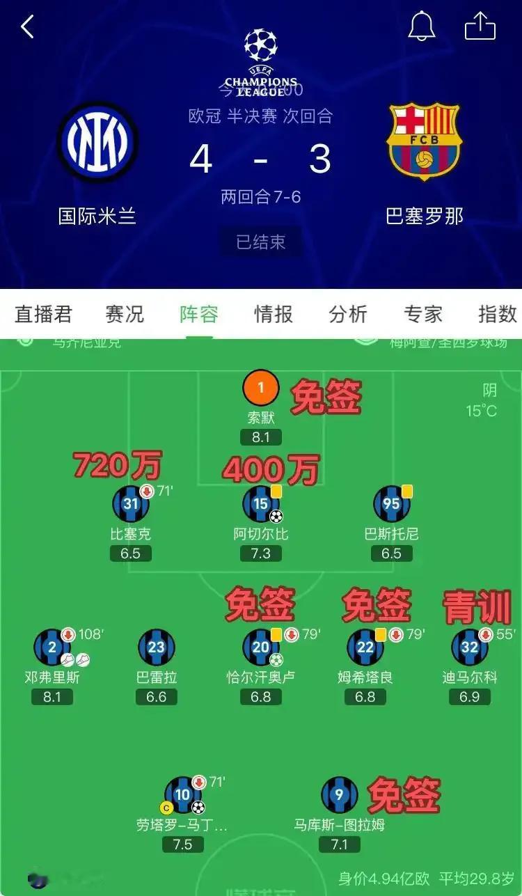 国际米兰全队身价4.94亿欧元，这在欧洲豪门里算是最低的，还有平均29.8岁算最