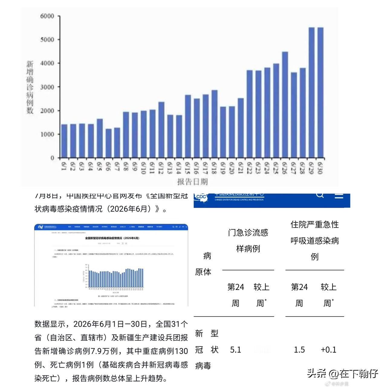 6月新增新冠7.9万例，别慌！夏季空调房日常防护整理（疾控官方要点）

数据来源
