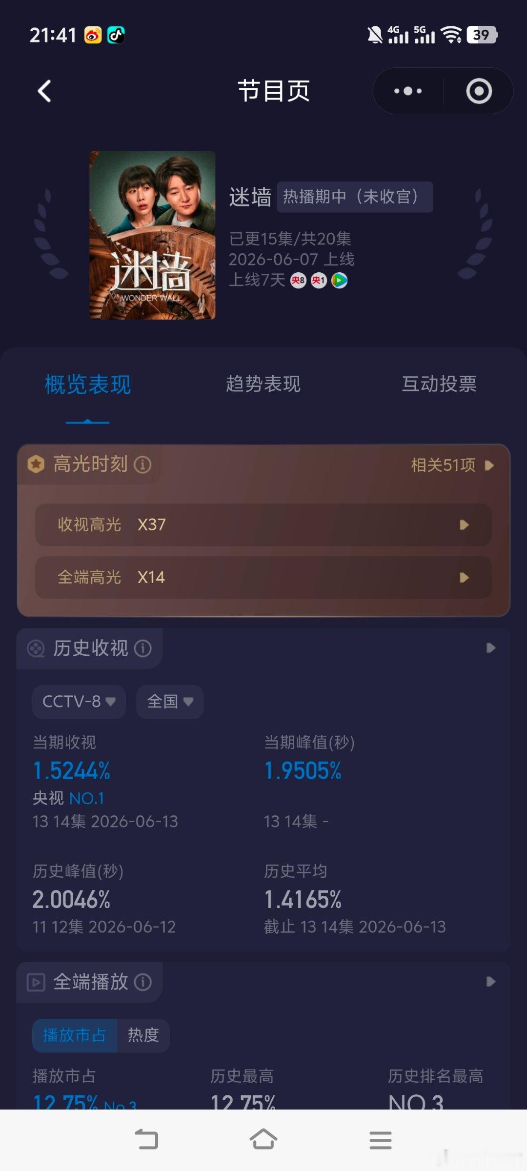 电视剧迷墙 今晚酷云收视新高了！有望打赢1.3保卫战！今晚cvb估值1.5244
