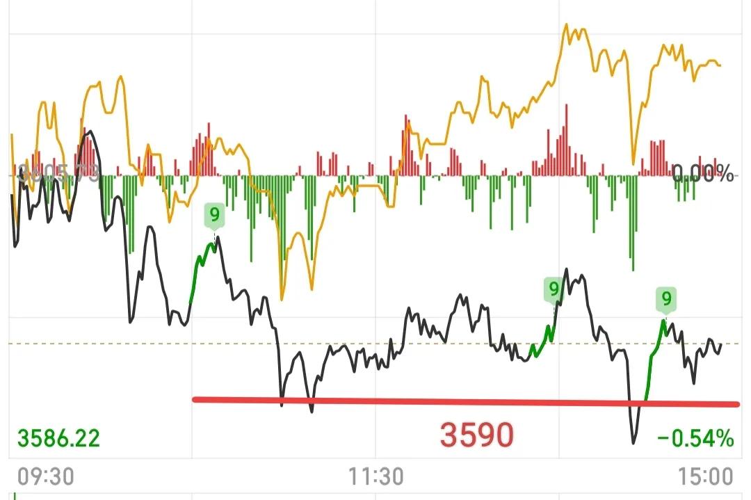 好了，收盘了，今天大盘差不多可以站稳3590点了，同花顺全A站稳1696点了！这