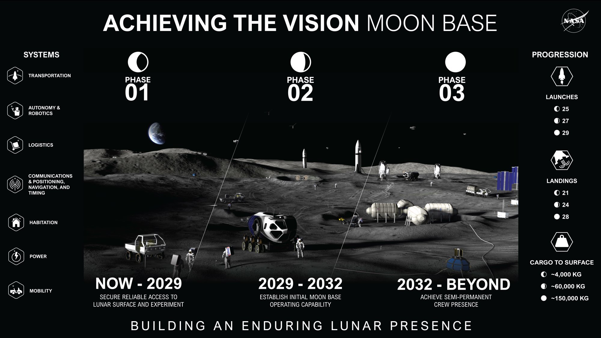 美国月球科研站建造路线：第一阶段2029年前：载人登月，部署机器人和商业载荷交付