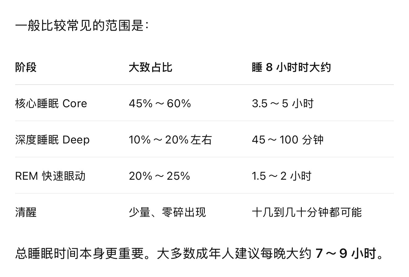 黄金睡眠时长出炉成年人平均睡眠时长是7-9个小时，深度睡眠占 10%～20%左右