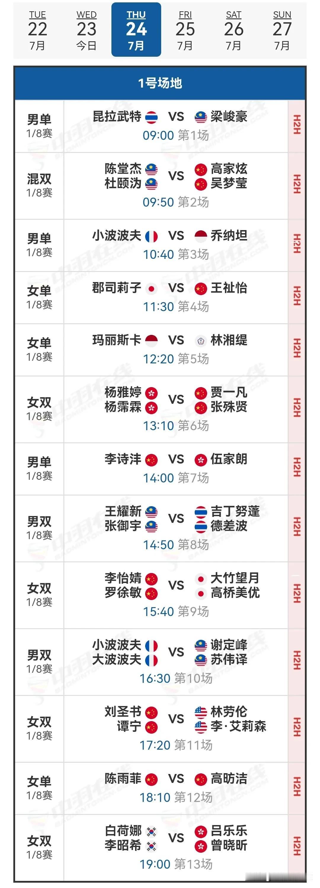 7月24日2025中国羽毛球公开赛1/8决赛安排

今天国羽喜忧参半，取得了6胜