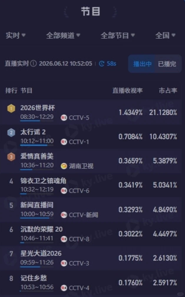 世界杯在中国的收视率爆了 2026美加墨世界杯在国内的收视率碾压同时段其他节目！