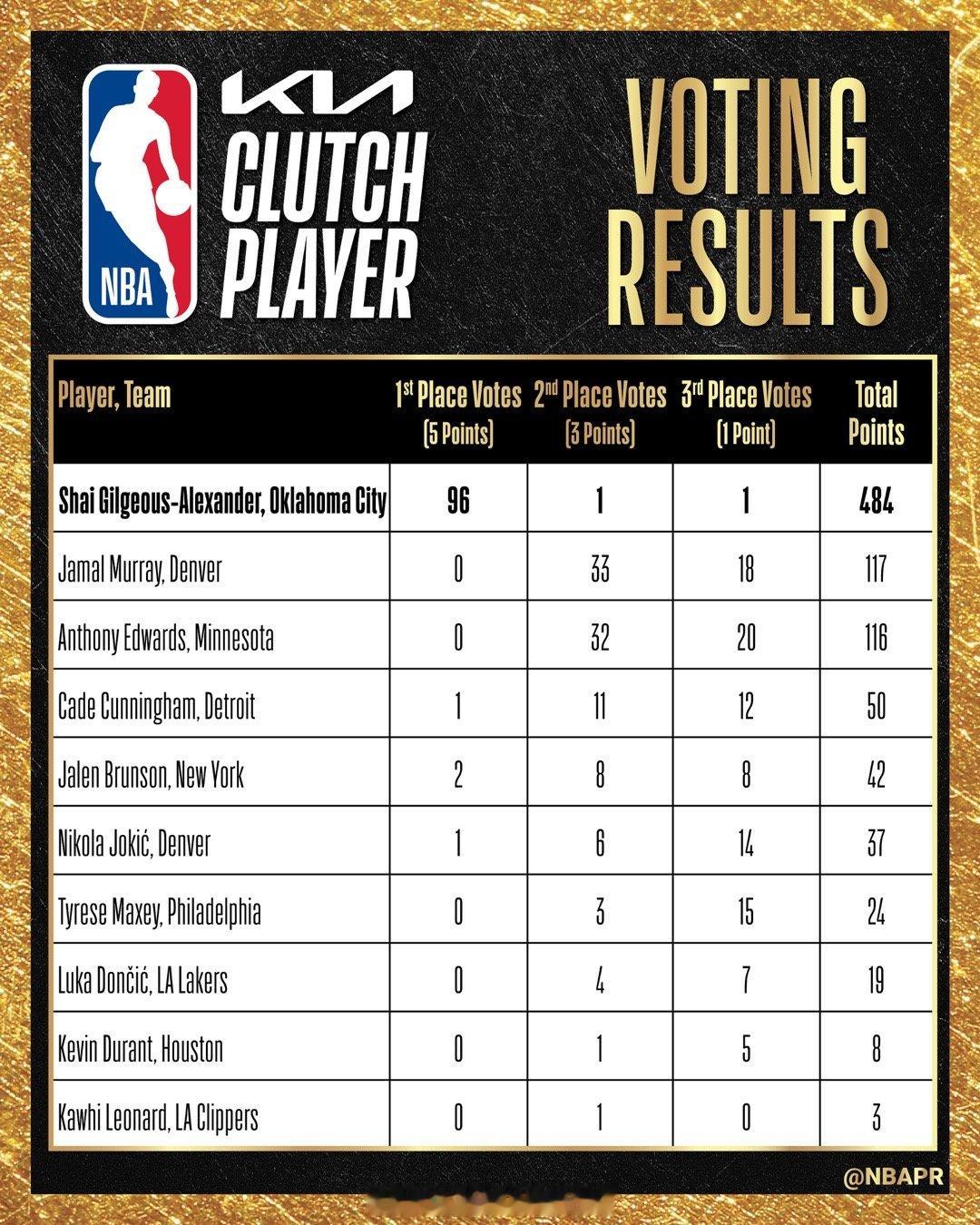 最佳关键球员得票，杜兰特一张第二选票&五张第三选票仅排第九杜兰特休斯顿火箭NBA