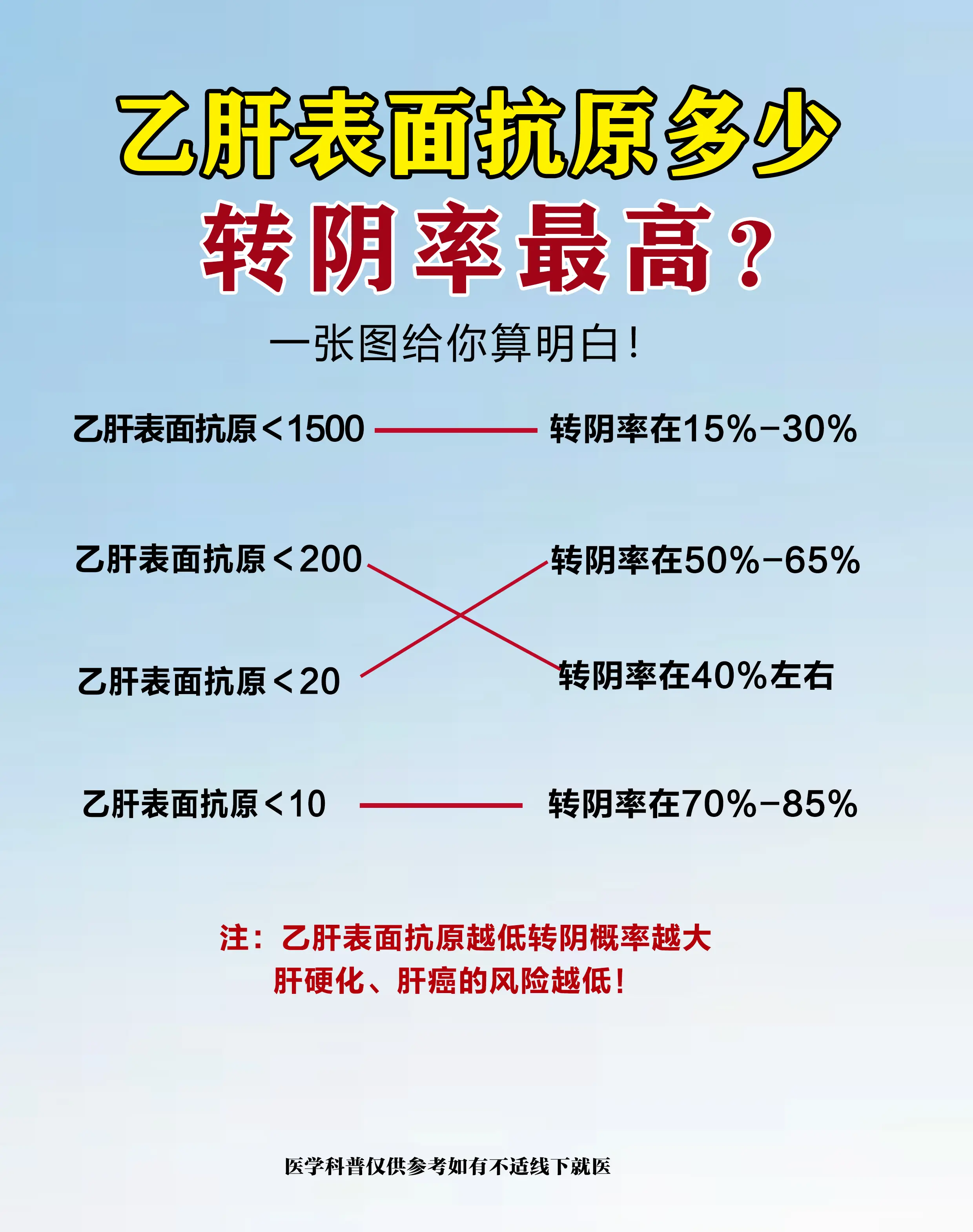 乙肝 乙肝表面抗原 乙肝治愈 山东