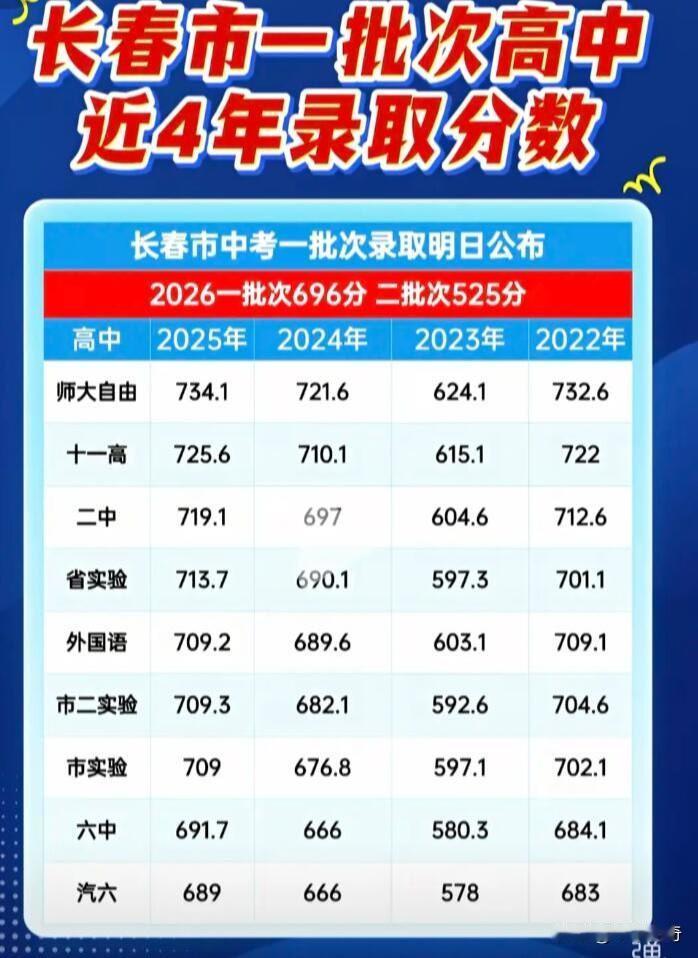长春市高中录取分数近4年对比可是很有看头的。对于家长和考生来说，这就是填报志愿的
