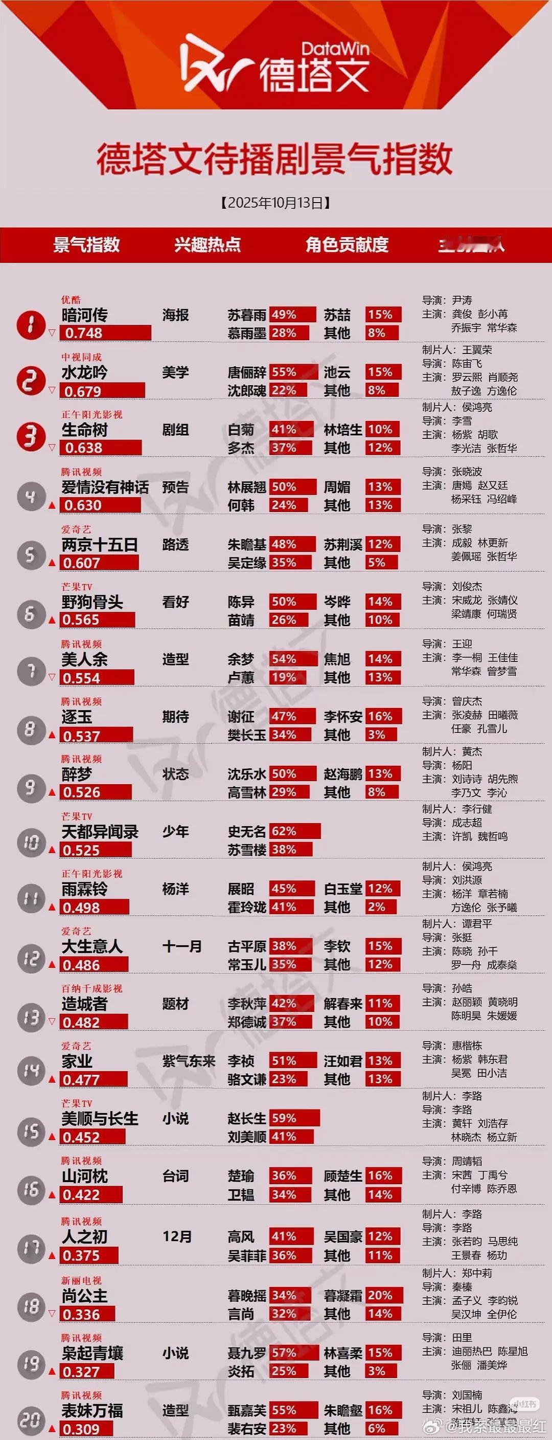 待播剧德塔文指数，前三是暗河传，水龙吟，生命树 ​​​