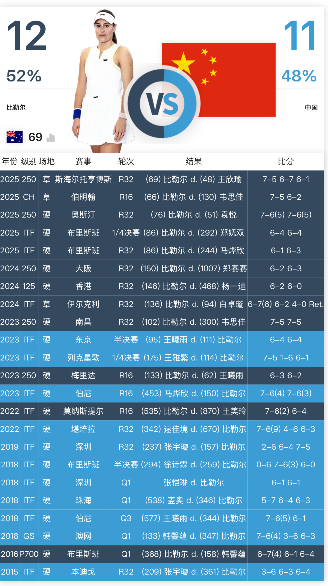 王欣瑜首盘错失3个连续盘点，5-7/7-6(2)/1-6不敌比勒尔，止步斯海尔托