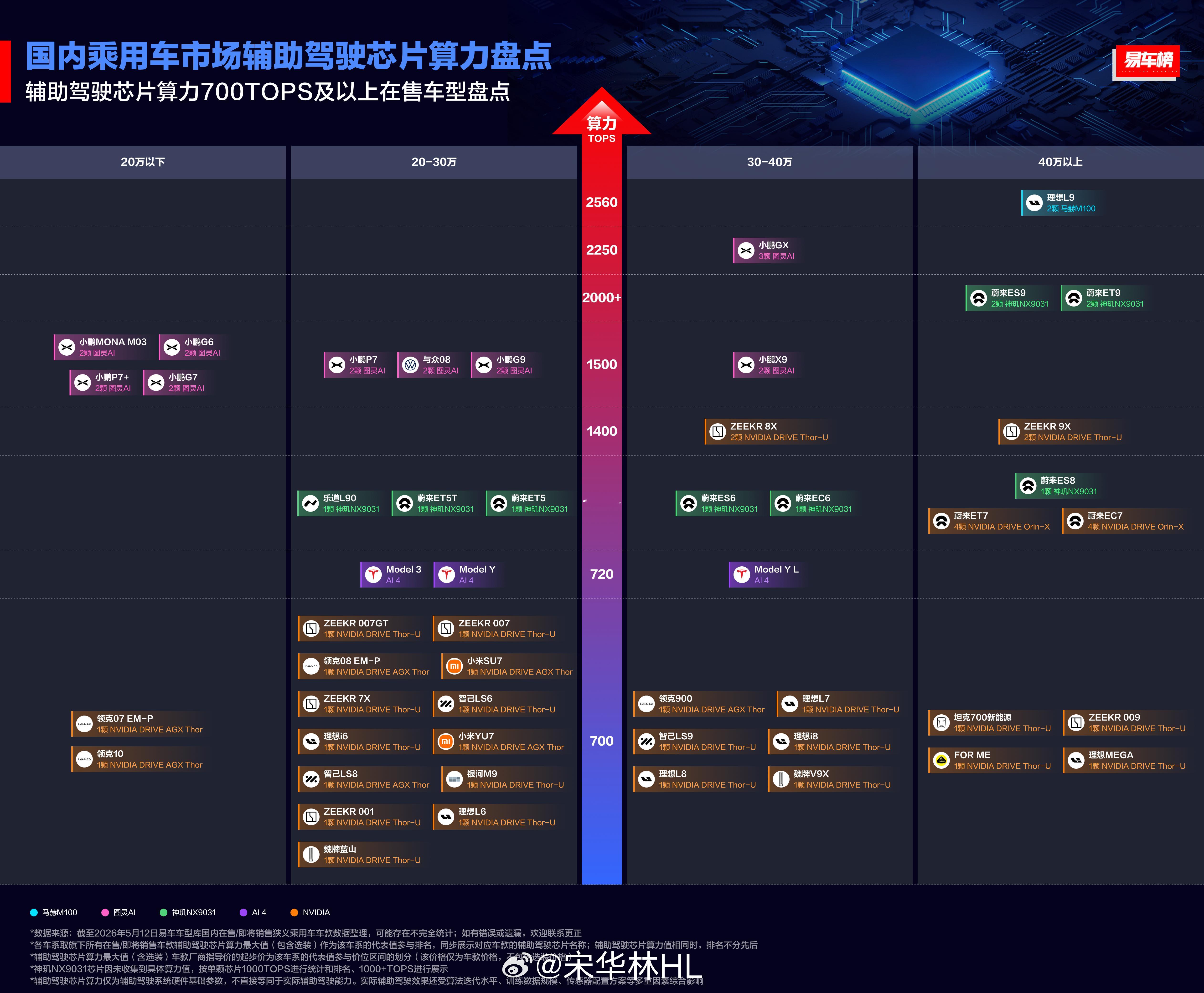 国内乘用车市场辅助驾驶芯片算力盘点图，可以看到理想，小鹏，蔚来都很强