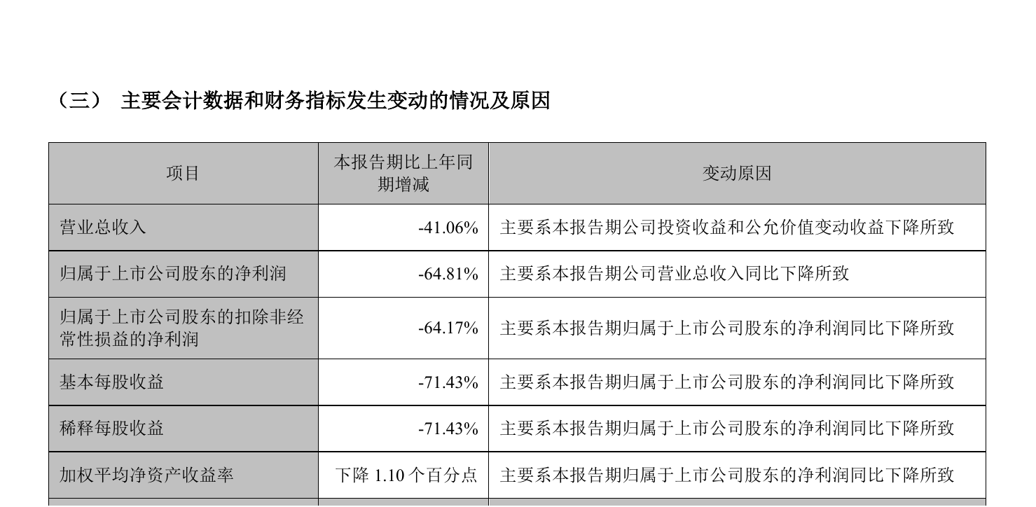 第一创业第三季度净利降64.81%，投资收益下滑逾八成