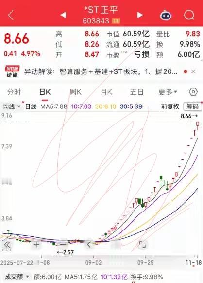 26个涨停后，*ST正平又被关“小黑屋”了。

援引证券时报报道，*ST正平（6